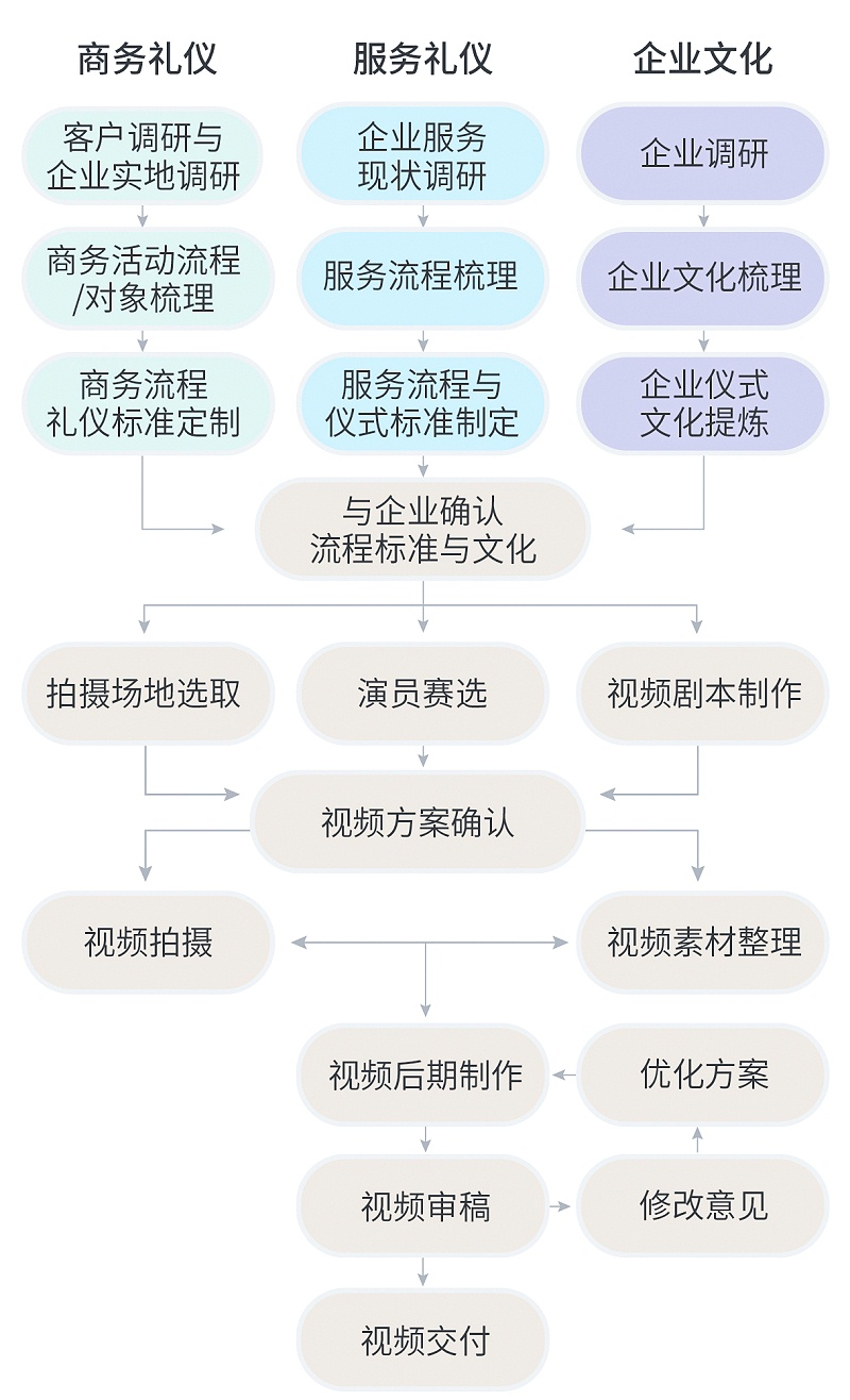 企業(yè)商務(wù)禮儀、服務(wù)禮儀及企業(yè)文化視頻定制流程