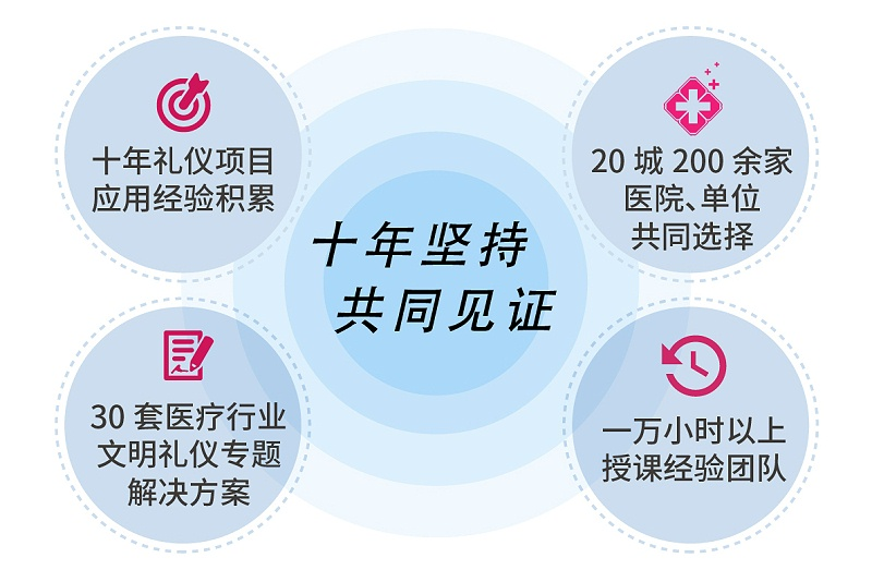 十年禮儀項目應用經驗積累，20城200余家醫(yī)院、單位共同的選擇，30套醫(yī)療行業(yè)文明禮儀專題解決方案，一萬小時以上禮儀授課經驗團隊