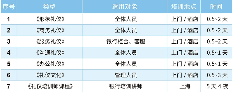 銀行禮儀培訓(xùn)課程方案表包括：形象禮儀、商務(wù)禮儀、服務(wù)禮儀、溝通禮儀、辦公禮儀、禮儀文化、禮儀培訓(xùn)師課程