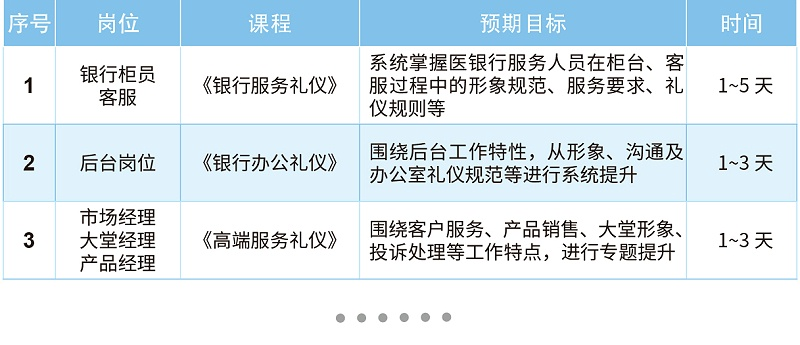 銀行崗位禮儀課程方案：銀行柜員《銀行服務(wù)禮儀》，后臺(tái)崗位《銀行辦公禮儀》，市場經(jīng)理《高端服務(wù)禮儀》